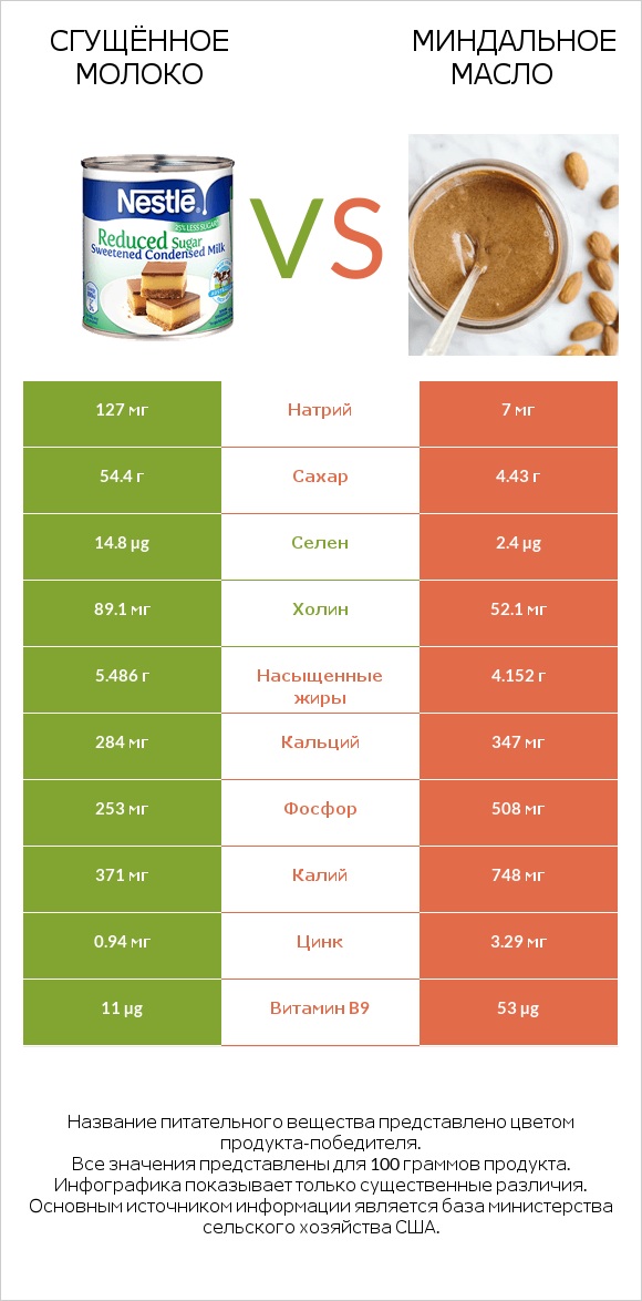 Сгущённое молоко vs Миндальное масло infographic