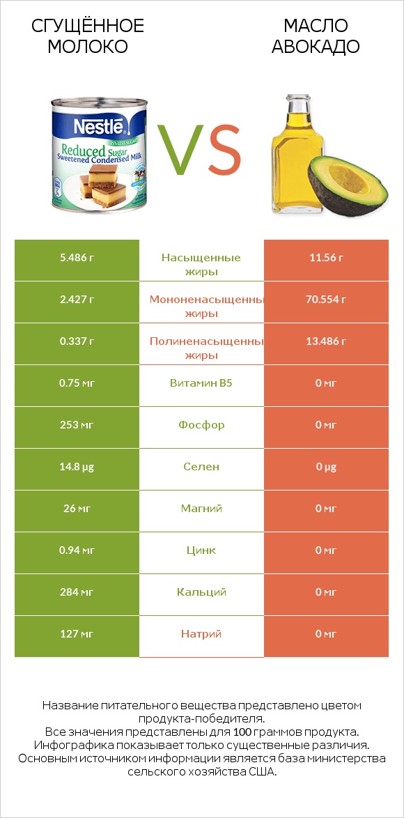 Сгущённое молоко vs Масло авокадо infographic