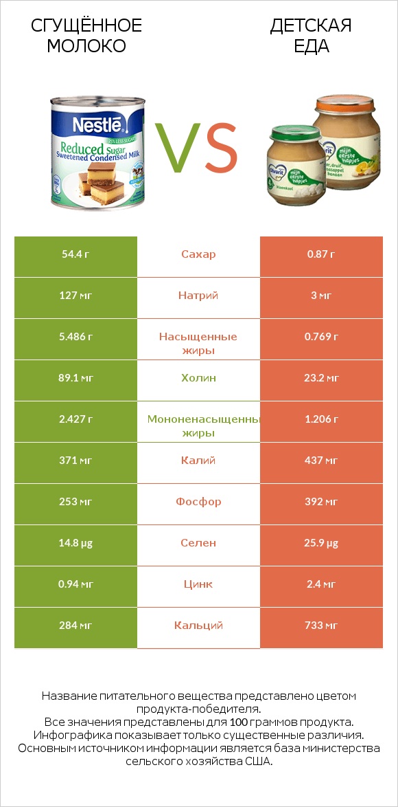 Сгущённое молоко vs Детская еда infographic