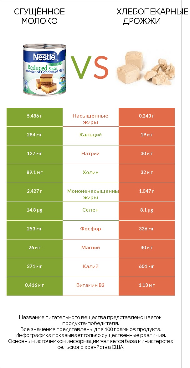 Сгущённое молоко vs Хлебопекарные дрожжи infographic