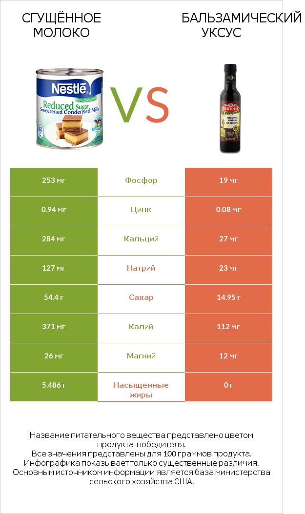 Сгущённое молоко vs Бальзамический уксус infographic