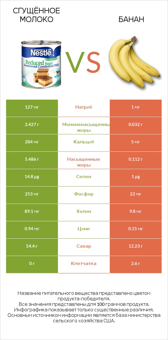Сгущённое молоко vs Банан infographic