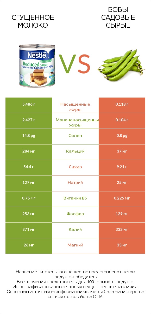 Сгущённое молоко vs Бобы садовые сырые infographic