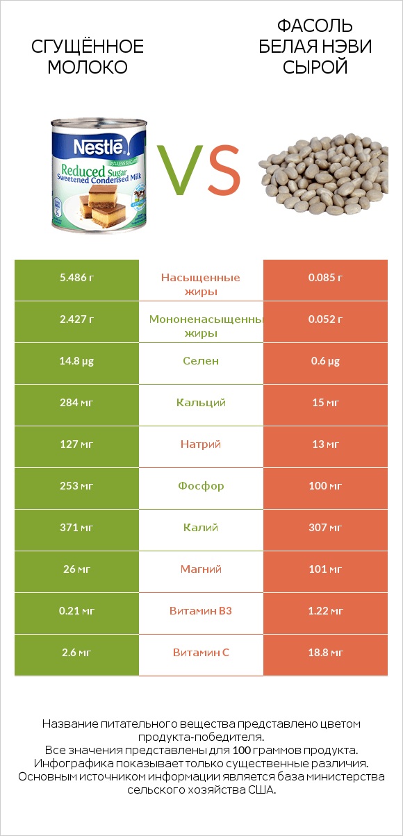 Сгущённое молоко vs Фасоль белая нэви сырой infographic