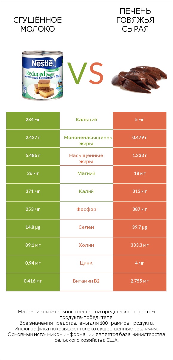 Сгущённое молоко vs Печень говяжья сырая infographic