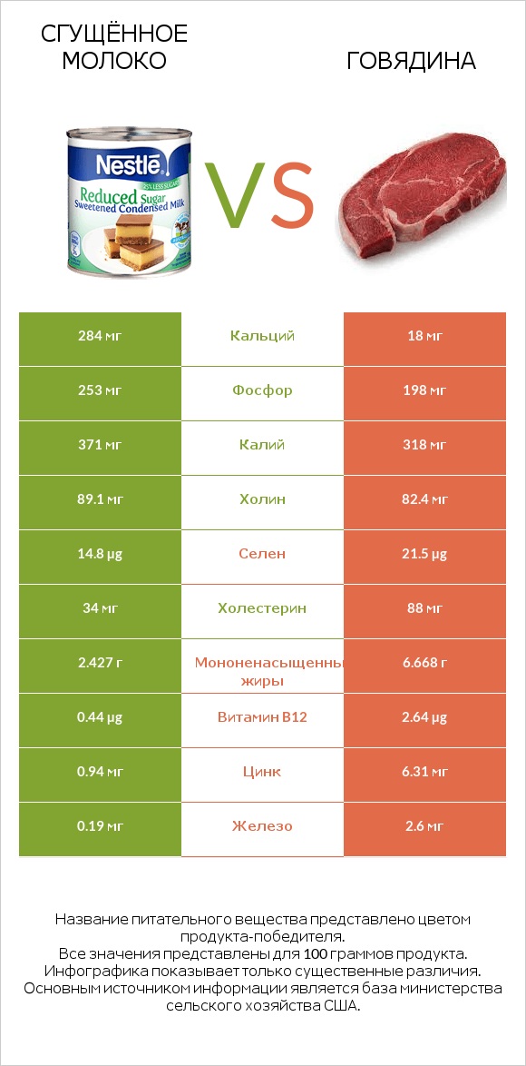 Сгущённое молоко vs Говядина infographic