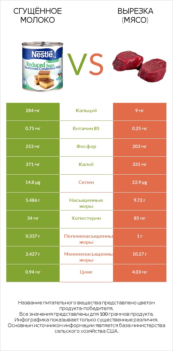 Сгущённое молоко vs Вырезка (мясо) infographic