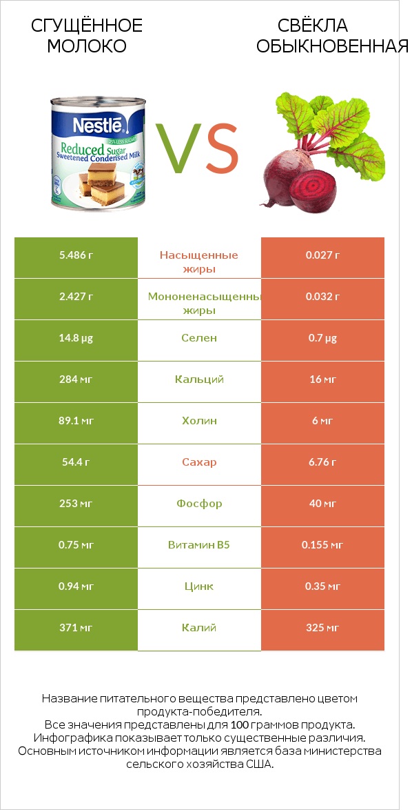 Сгущённое молоко vs Свёкла обыкновенная infographic