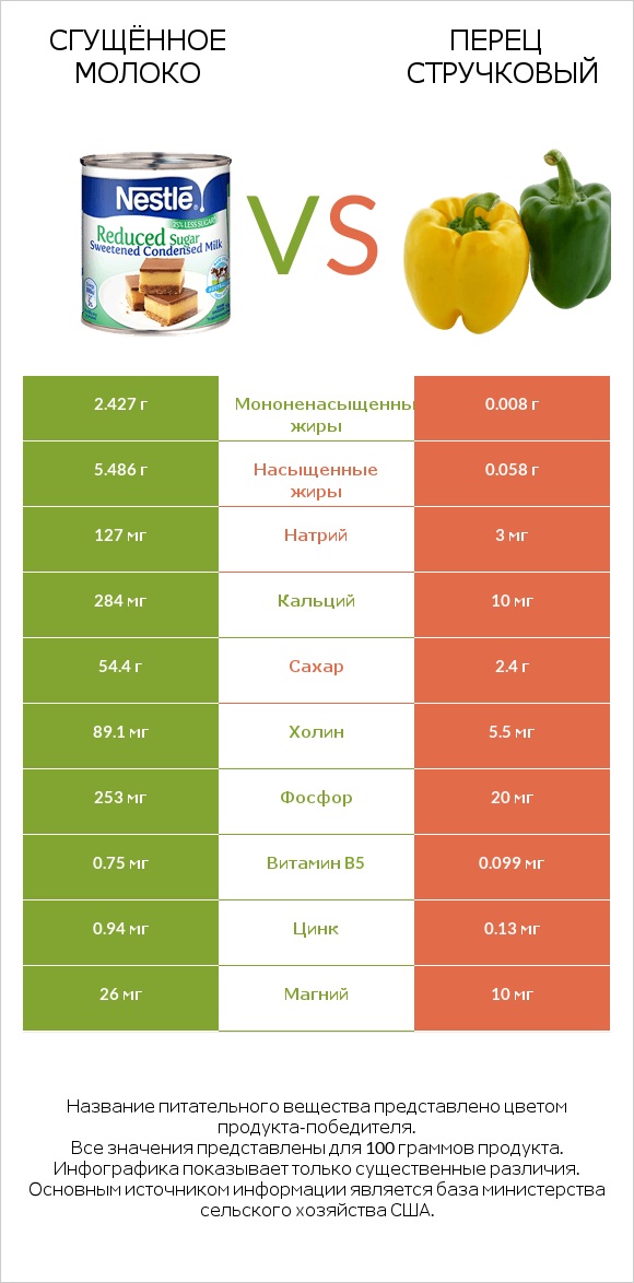 Сгущённое молоко vs Перец стручковый infographic