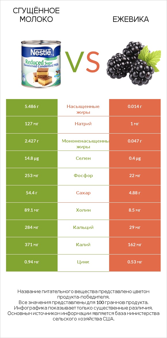 Сгущённое молоко vs Ежевика infographic