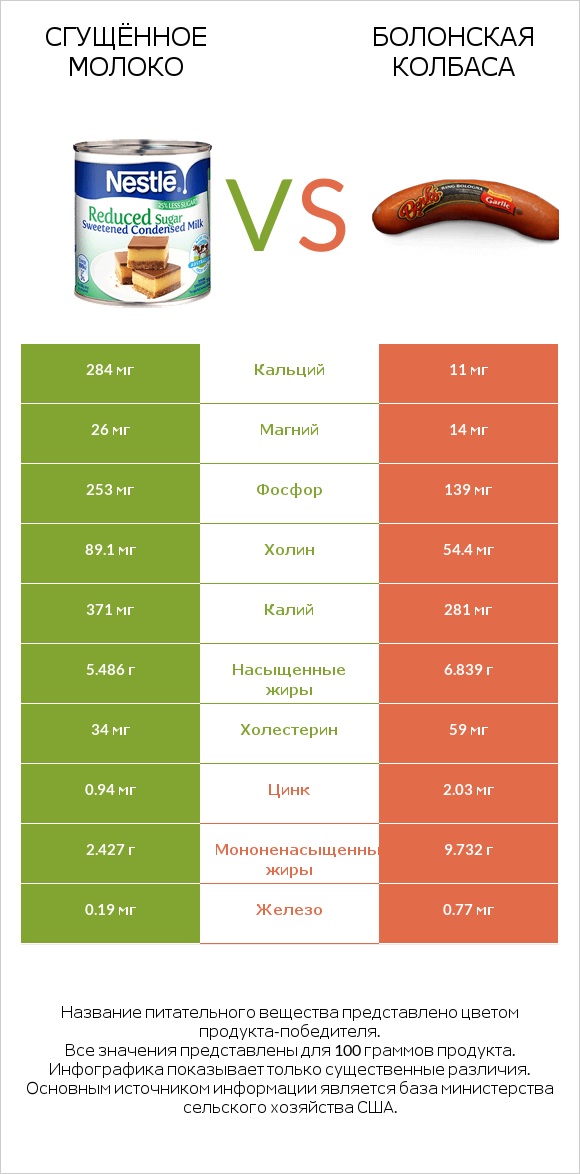 Сгущённое молоко vs Болонская колбаса infographic