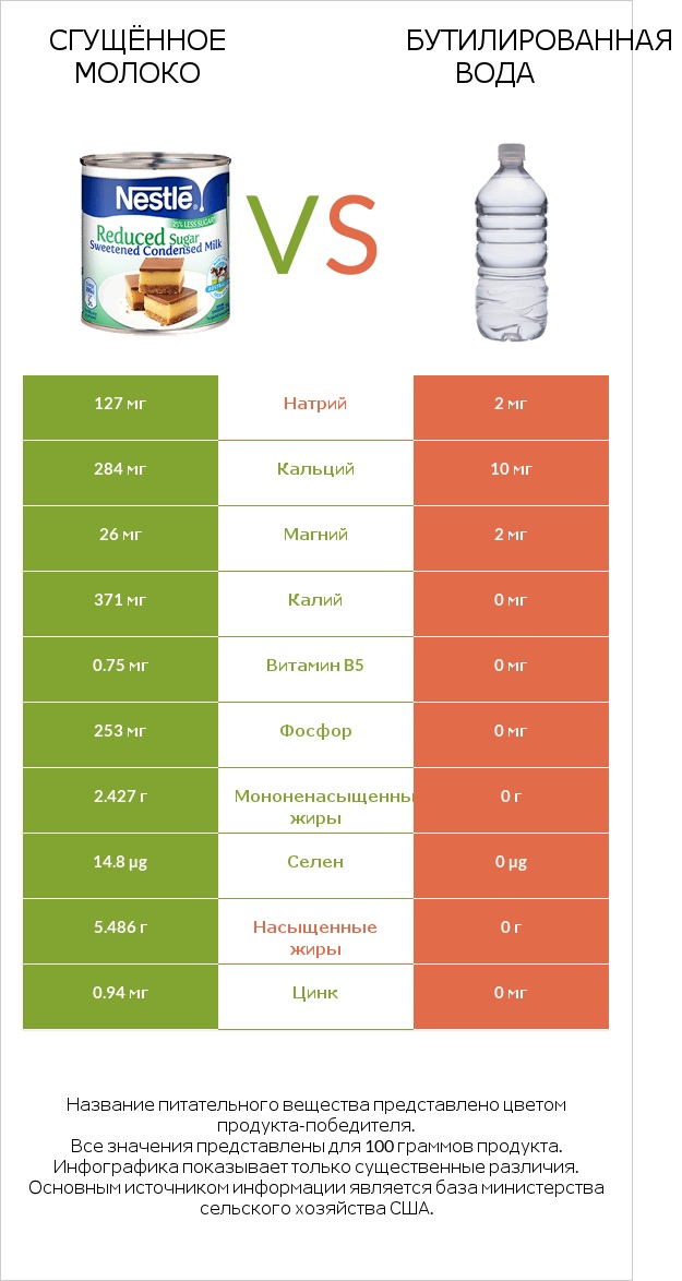 Сгущённое молоко vs Бутилированная вода infographic