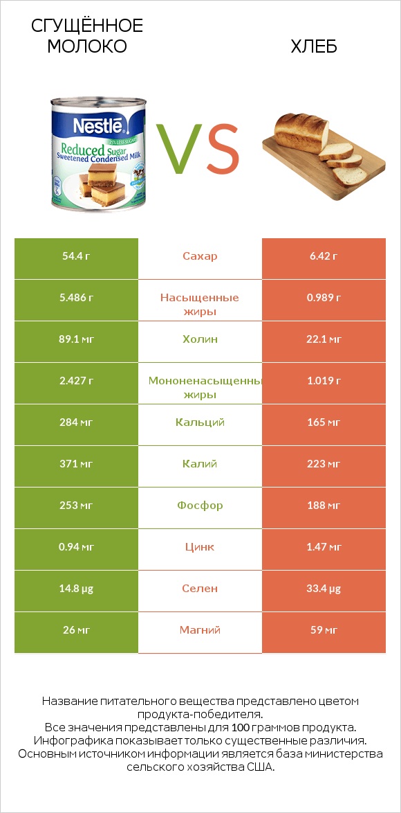 Сгущённое молоко vs Хлеб infographic