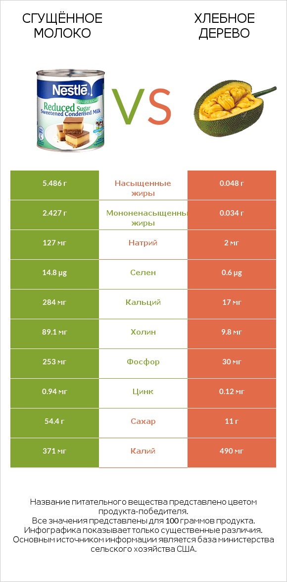 Сгущённое молоко vs Хлебное дерево infographic