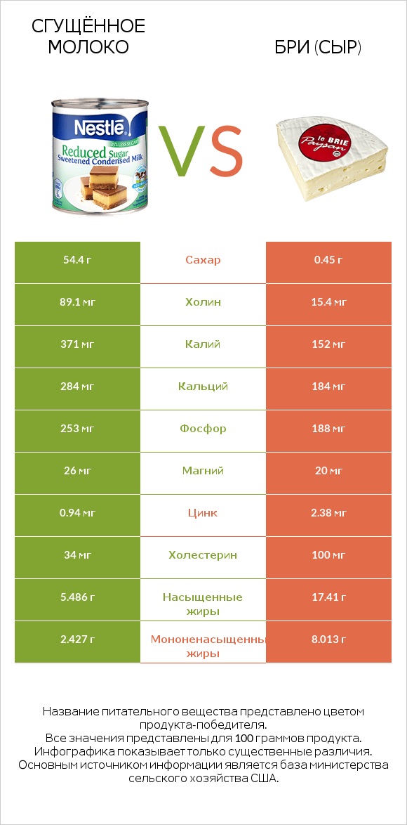 Сгущённое молоко vs Бри (сыр) infographic