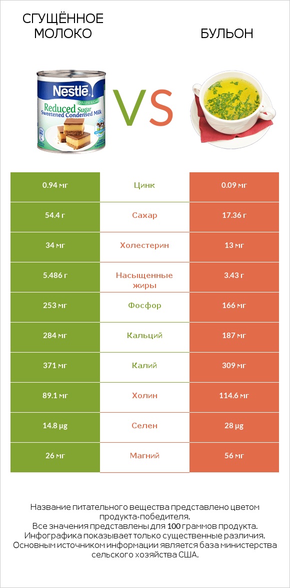 Сгущённое молоко vs Бульон infographic