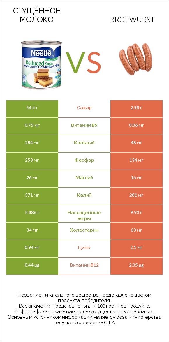 Сгущённое молоко vs Brotwurst infographic