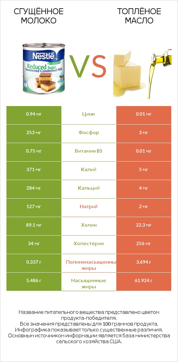 Сгущённое молоко vs Топлёное масло infographic