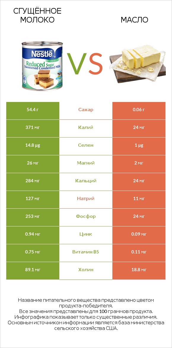 Сгущённое молоко vs Масло infographic