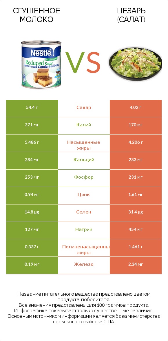 Сгущённое молоко vs Цезарь (салат) infographic