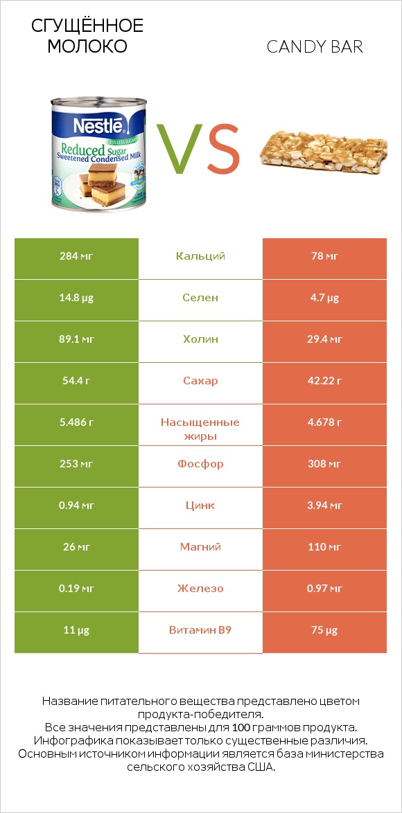 Сгущённое молоко vs Candy bar infographic