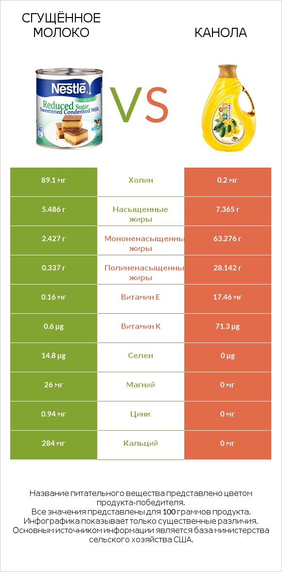 Сгущённое молоко vs Канола infographic