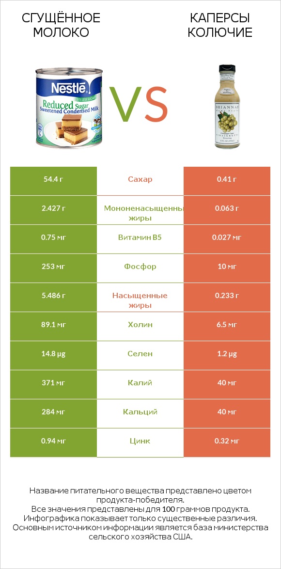 Сгущённое молоко vs Каперсы колючие infographic