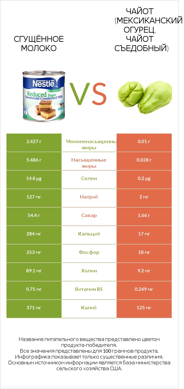 Сгущённое молоко vs Чайот (мексиканский огурец, чайот съедобный) infographic
