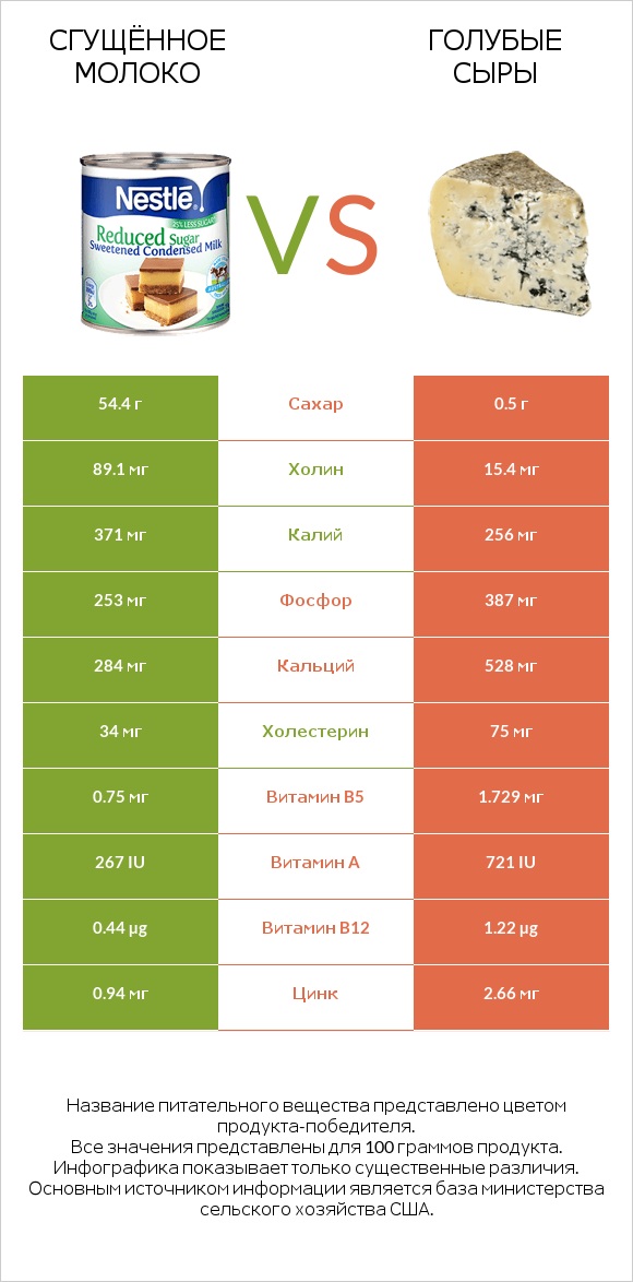 Сгущённое молоко vs Голубые сыры infographic