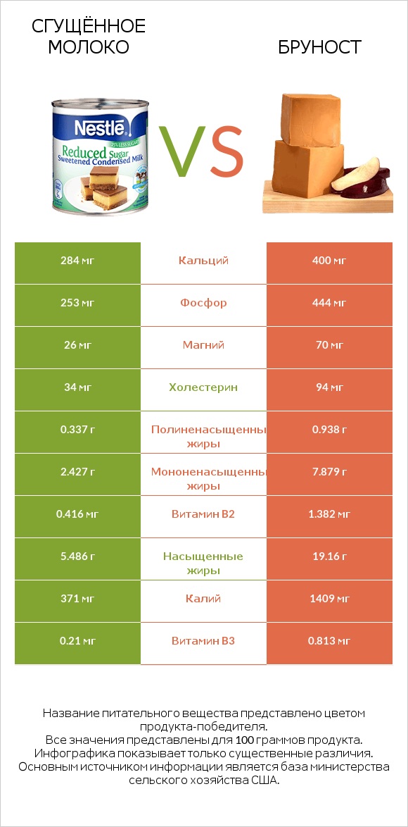 Сгущённое молоко vs Бруност infographic