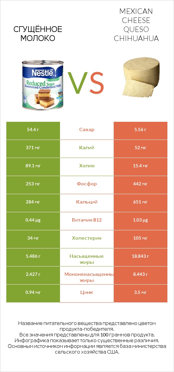 Сгущённое молоко vs Mexican Cheese queso chihuahua infographic