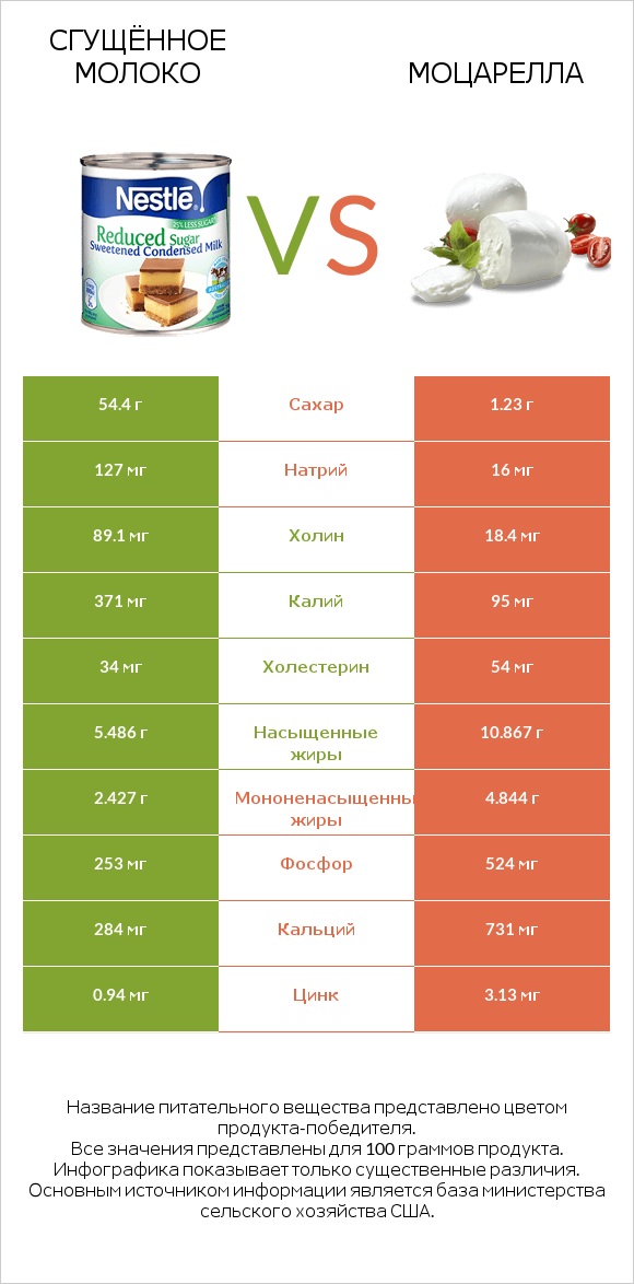 Сгущённое молоко vs Моцарелла infographic