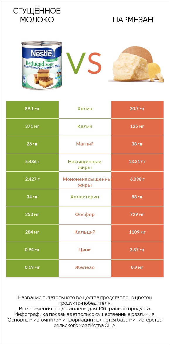 Сгущённое молоко vs Пармезан infographic