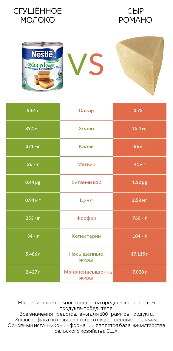 Сгущённое молоко vs Cыр Романо infographic