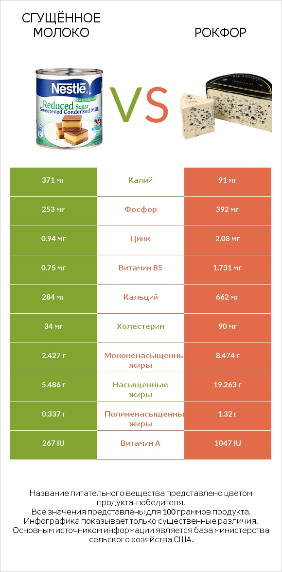 Сгущённое молоко vs Рокфор infographic