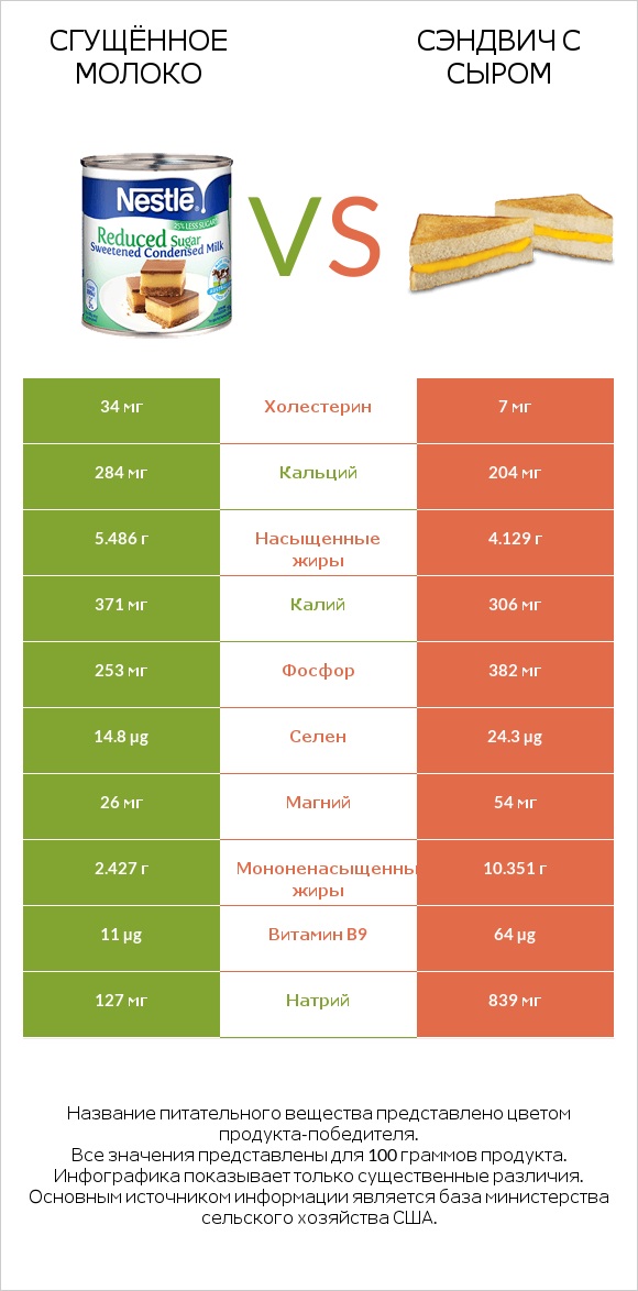 Сгущённое молоко vs Сэндвич с сыром infographic