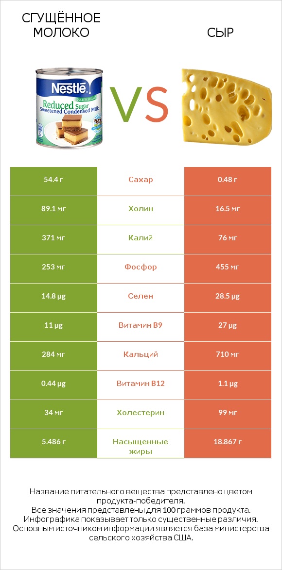 Сгущённое молоко vs Сыр infographic