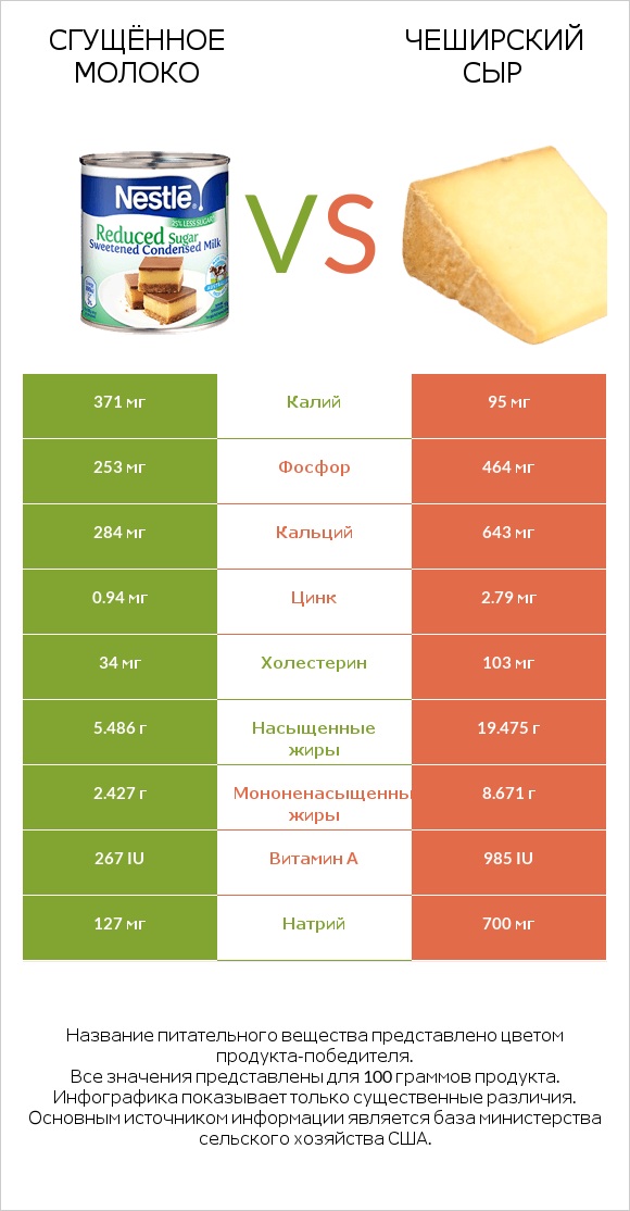 Сгущённое молоко vs Чеширский сыр infographic