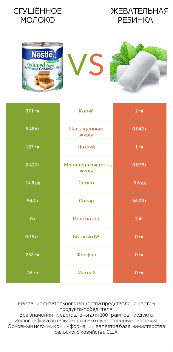 Сгущённое молоко vs Жевательная резинка infographic