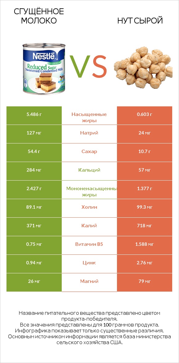 Сгущённое молоко vs Нут сырой infographic
