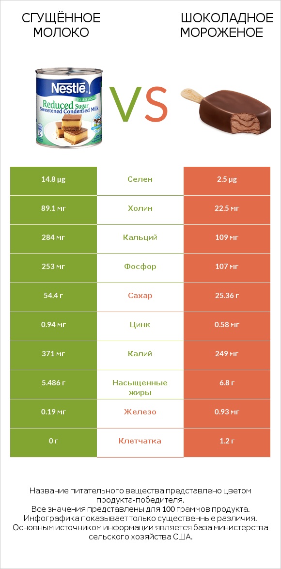 Сгущённое молоко vs Шоколадное мороженое infographic