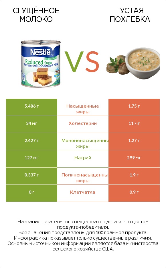 Сгущённое молоко vs Густая похлебка infographic