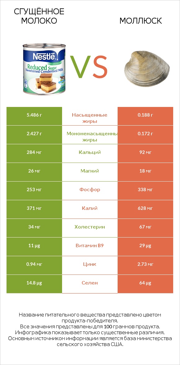 Сгущённое молоко vs Моллюск infographic