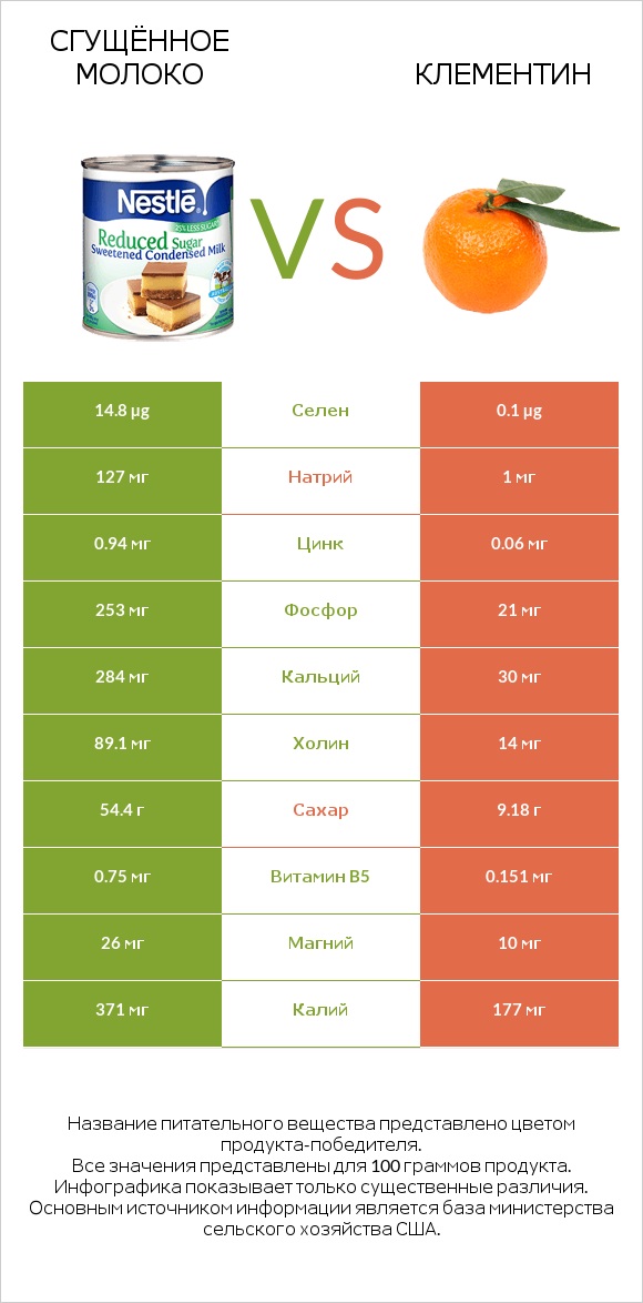Сгущённое молоко vs Клементин infographic