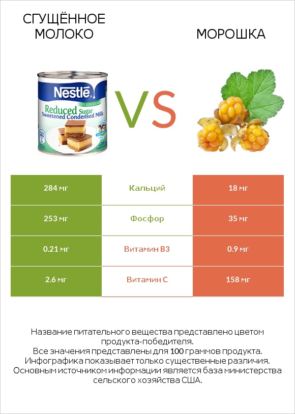Сгущённое молоко vs Морошка infographic