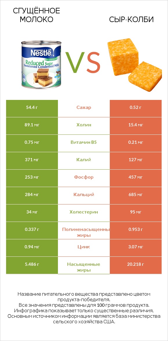 Сгущённое молоко vs сыр-колби infographic