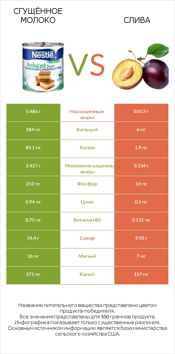 Сгущённое молоко vs Слива infographic