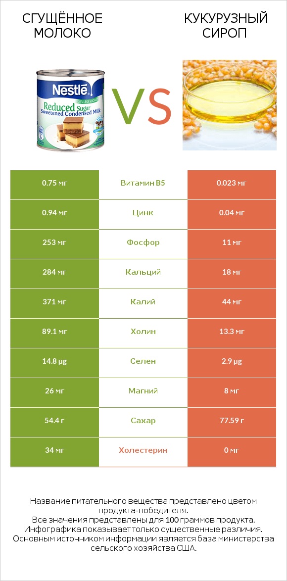 Сгущённое молоко vs Кукурузный сироп infographic