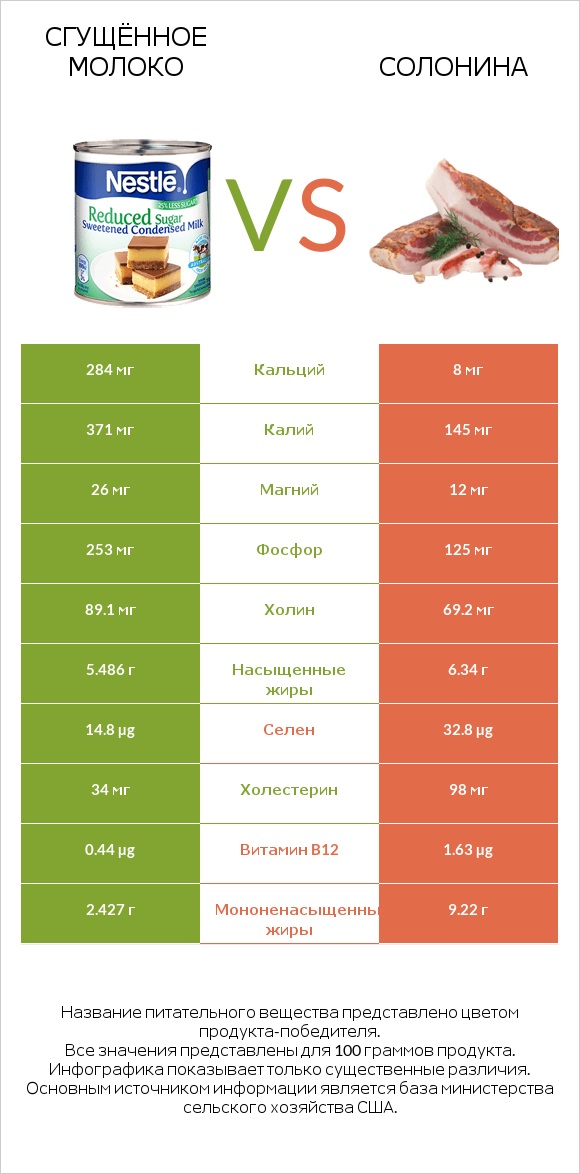 Сгущённое молоко vs Солонина infographic