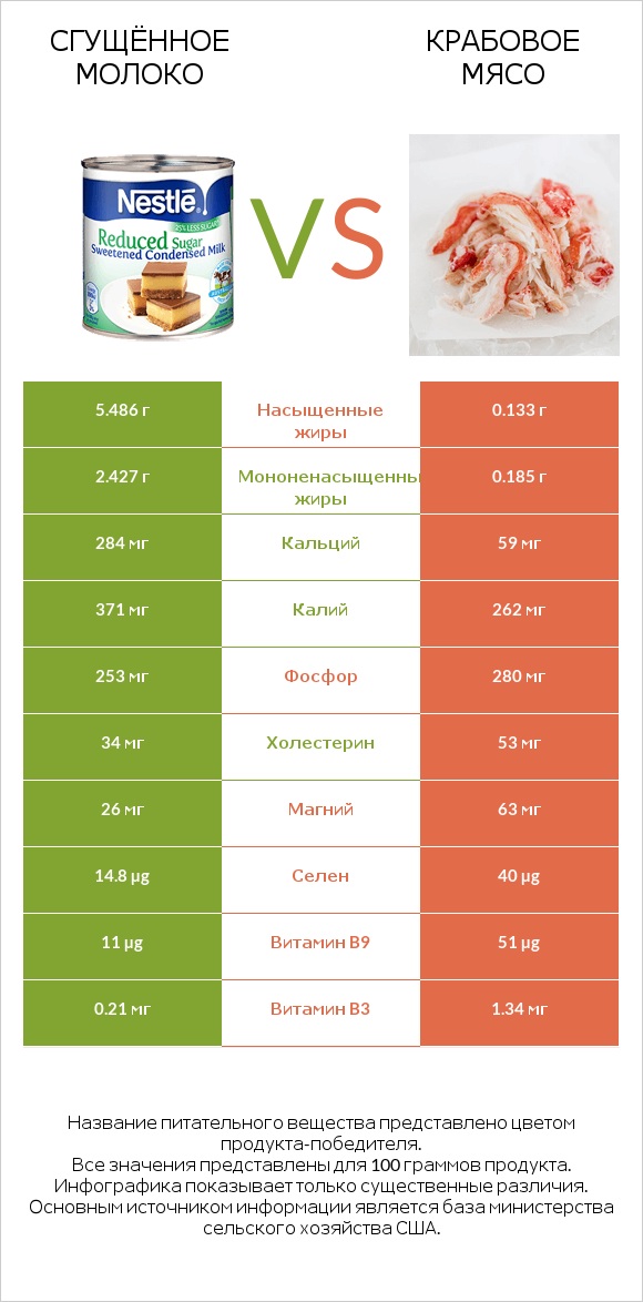 Сгущённое молоко vs Крабовое мясо infographic
